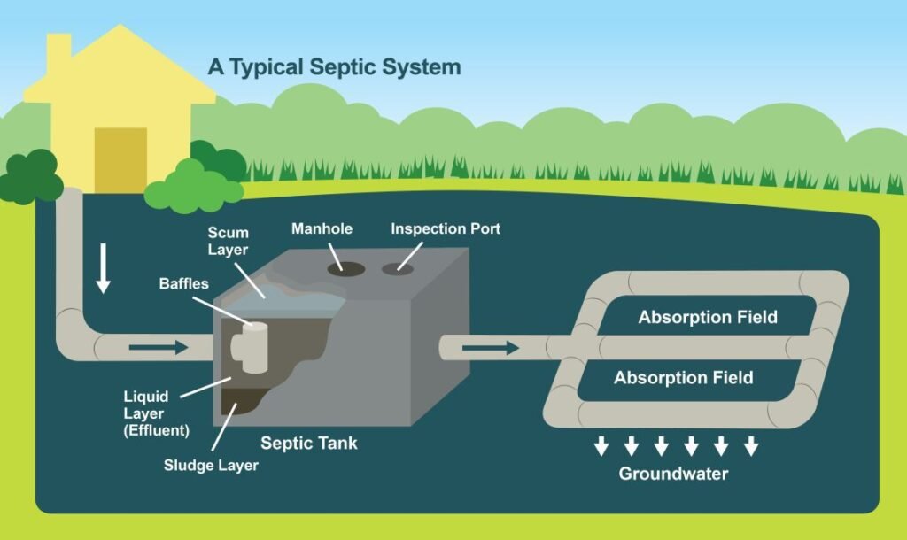 Septic system diagram
