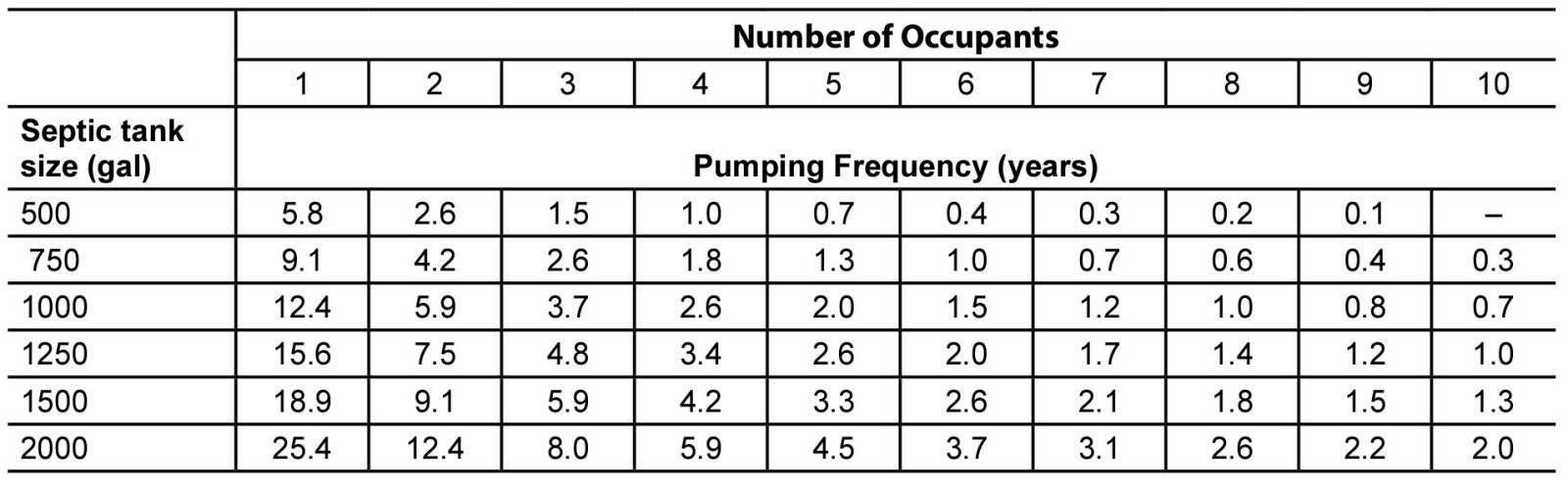 Septic tank size and pumping frequency calculation chart
