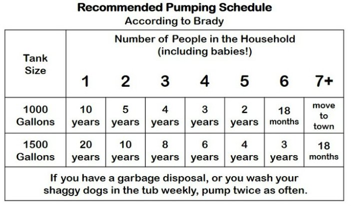 Septic tank maintenance calendar