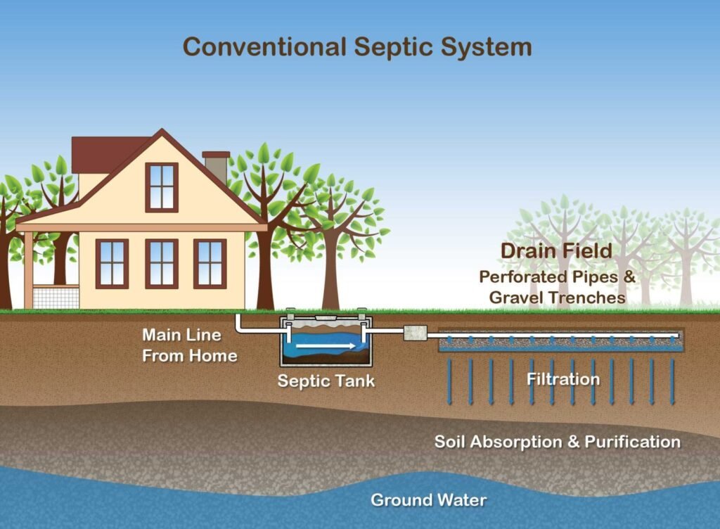 Septic Tank System Protects Environment