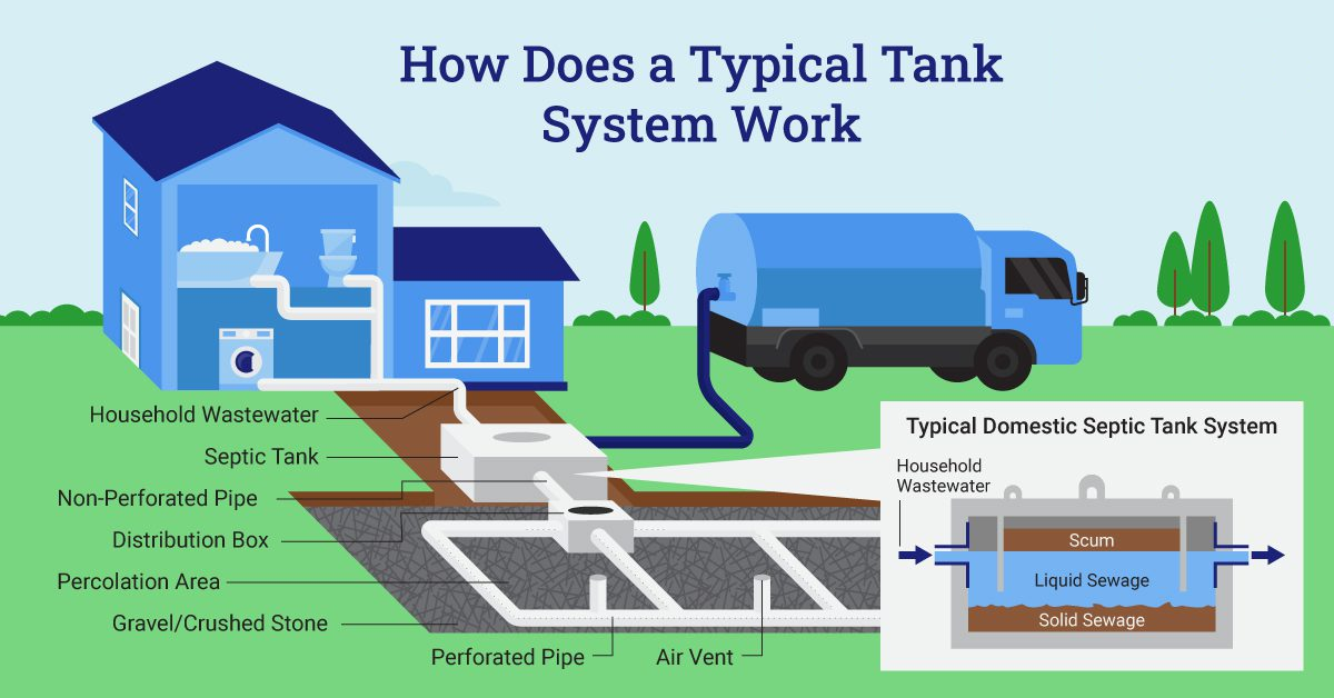Septic system workflow