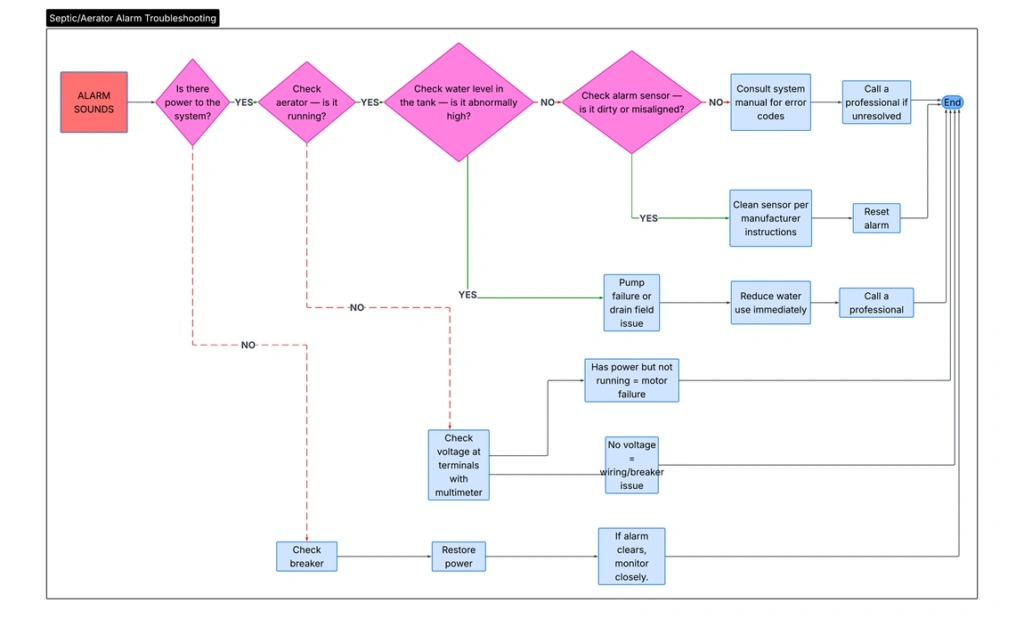 Septic Alarm Decision flowchart